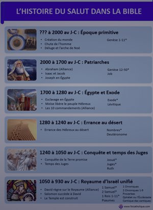 L'histoire du salut dans la Bible